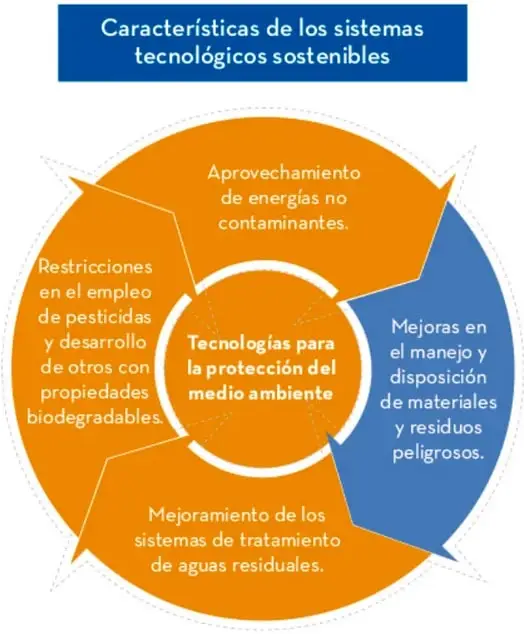 Diagrama circular naranja y azul titulado 'Características de los sistemas tecnológicos sostenibles', con el centro 'Tecnologías para la protección del medio ambiente' y cuatro sectores alrededor: aprovechamiento de energías no contaminantes, restricciones en el empleo de pesticidas, mejoramiento de sistemas de tratamiento de aguas residuales, y mejoras en manejo y disposición de materiales y residuos peligrosos.