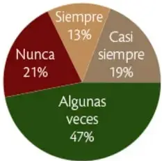 Gráfica circular: ¿Juegas con otras personas en línea? con porcentajes: Siempre 13%, Casi siempre 19%, Algunas veces 47%, Nunca 21%.