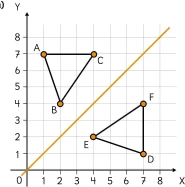 Triángulo ABC y su reflejo DEF respecto de una recta de simetría, con nuevas coordenadas D(7,1), E(4,2), F(7,4).