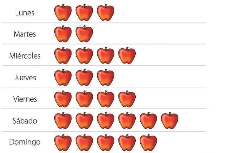 Pictograma titulado «Venta diaria de manzanas» con siete filas (lunes a domingo) y manzanas rojas como símbolos: 3, 2, 4, 3, 4, 6 y 5 manzanas respectivamente.