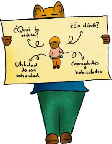 Ilustración de un personaje sosteniendo un cartel con un esquema: ¿Quién realiza la actividad?, ¿En dónde?, Utilidad de esa actividad, Capacidades y habilidades (crédito: Luis Fernando Sotelo Gaspar, QUERÉTARO).