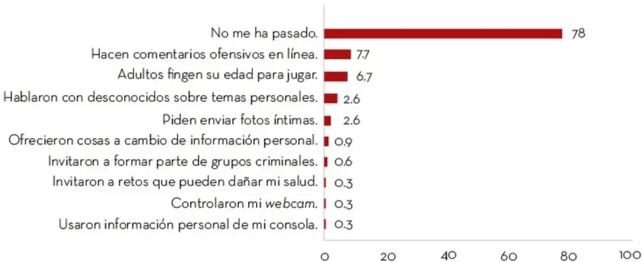 Gráfica de barras horizontales titulada '¿En juegos multijugador te ha pasado alguna de estas situaciones? (%)' con diez categorías y valores del 0 al 78.
