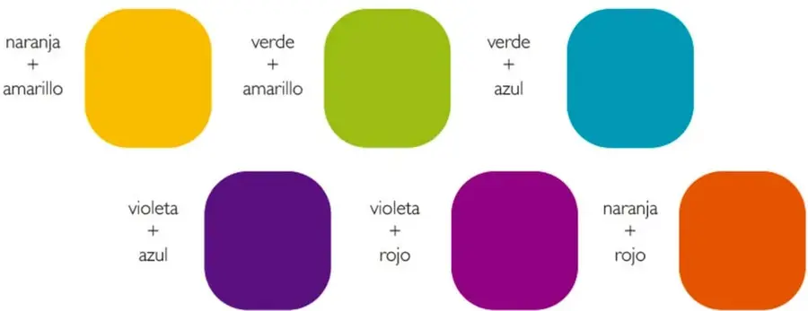 Seis cuadros redondeados que ilustran colores terciarios con sus respectivas mezclas: naranja+amarillo, verde+amarillo, verde+azul, violeta+azul, violeta+rojo y naranja+rojo.