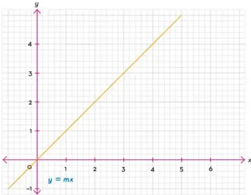 Gráfica en el plano cartesiano de una recta creciente que pasa por el origen, etiquetada y = mx, con pendiente positiva.