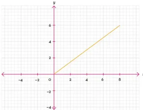 Gráfica en el plano cartesiano de una recta con pendiente positiva que pasa por el origen. Los ejes $x$ y $y$ están graduados; la recta asciende de izquierda a derecha, mostrando una relación directamente proporcional.