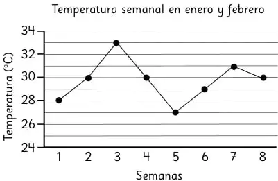 Gráfico de líneas de temperatura semanal con valores entre 24 °C y 34 °C.