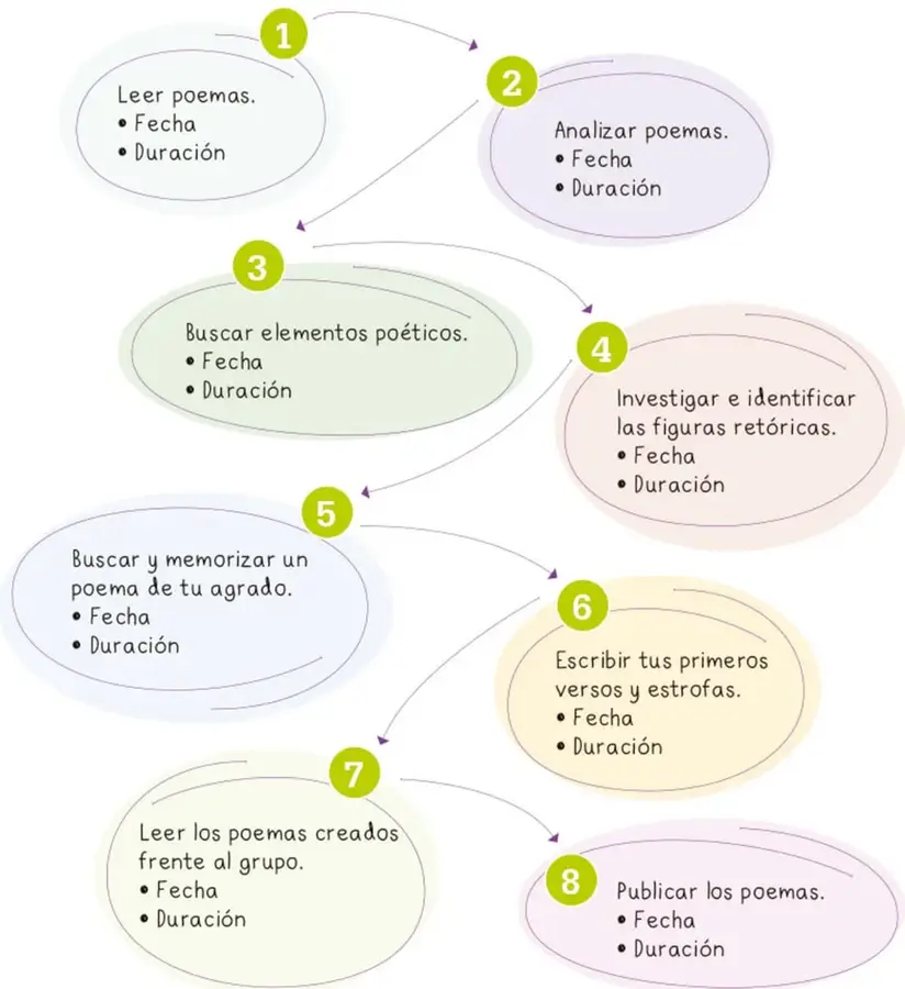 Diagrama de flujo con ocho óvalos numerados del 1 al 8, unidos por flechas curvas, que describen las etapas del proyecto para escribir un poema. Cada óvalo incluye los campos Fecha y Duración.