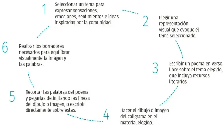 Organizador gráfico circular con los 6 pasos numerados (1 a 6) para escribir un caligrama, unidos por líneas punteadas en sentido horario.