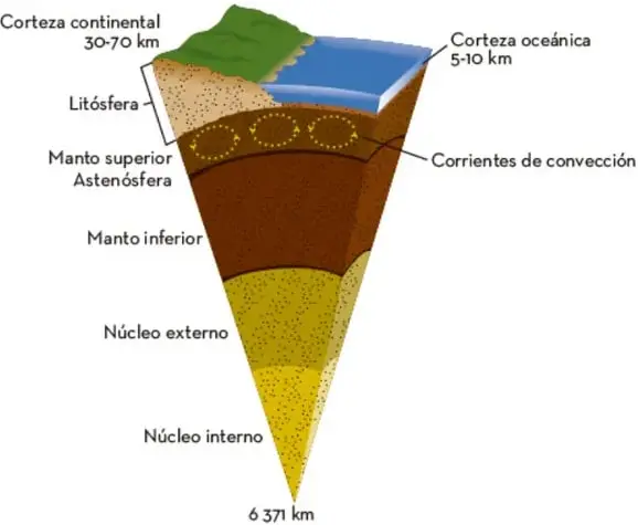 Esquema en corte de la Tierra con capas concéntricas: corteza continental (30-70 km), corteza oceánica (5-10 km), litósfera, manto superior, astenósfera con corrientes de convección, manto inferior, núcleo externo, núcleo interno y profundidad total de 6371 km.