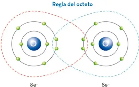 Esquema titulado 'Regla del octeto' que muestra dos átomos, cada uno con un núcleo y dos órbitas. En la órbita externa de cada átomo hay 8 electrones representados por esferas verdes. Alrededor de cada átomo hay una órbita punteada (roja y azul) que se superponen en el centro, simbolizando la interacción entre los electrones de valencia de ambos átomos. Debajo de cada átomo aparece la etiqueta '8e⁻'.