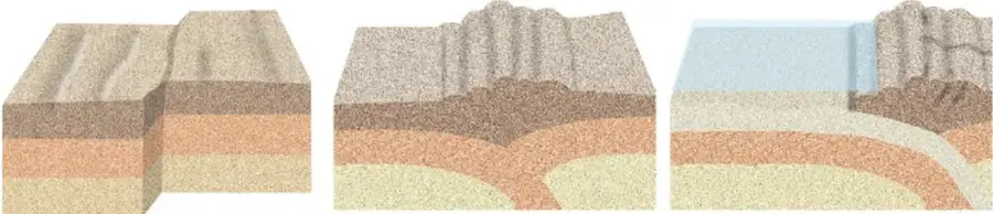 Tres bloques geológicos que ilustran los movimientos de la corteza: una falla normal con escalón, un pliegue que forma montañas y un proceso de subducción con costa y fosa oceánica.