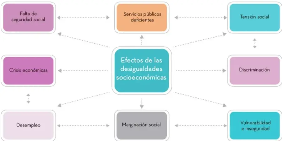 Esquema o mapa conceptual con un recuadro central titulado 'Efectos de las desigualdades socioeconómicas', del que salen flechas hacia ocho recuadros periféricos: Falta de seguridad social, Servicios públicos deficientes, Tensión social, Crisis económicas, Discriminación, Desempleo, Marginación social y Vulnerabilidad e inseguridad.