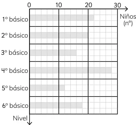Gráfico de barras horizontal con niveles de 1° a 6° básico y eje de 0 a 30 niños.