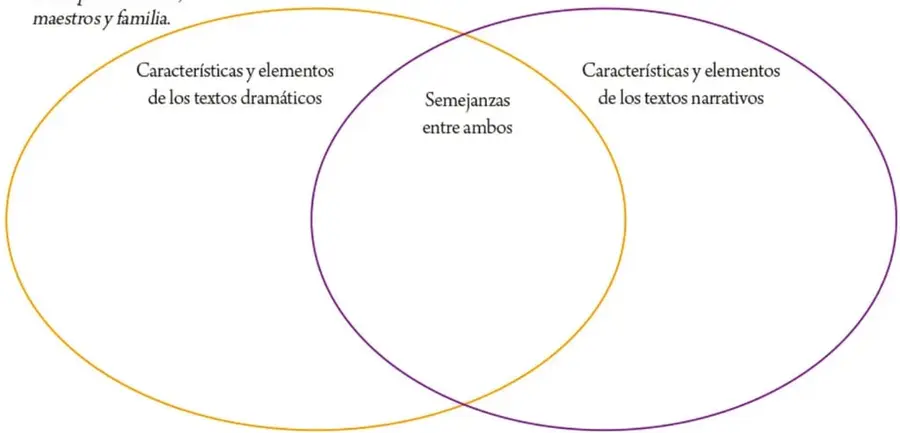Diagrama de Venn con dos círculos: el izquierdo para textos dramáticos, el derecho para textos narrativos y la intersección para semejanzas.
