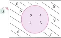 Rectángulo que representa el conjunto universal de los números dígitos y un círculo para P. La región exterior al círculo contiene 0, 1, 6, 7, 8 y 9.