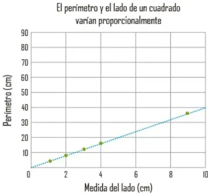 Gráfica titulada 'El área y el lado de un cuadrado no varían proporcionalmente': eje X 'Lado del cuadrado (cm)' de 0 a 10, eje Y 'Área (cm²)' de 0 a 90, con puntos que forman una curva ascendente tipo parábola.