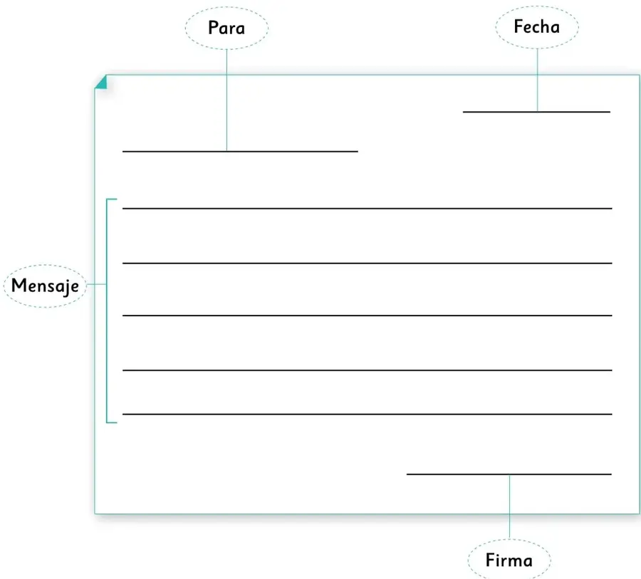 Formato de carta con recuadro grande y líneas para escribir; rótulos con líneas conectoras: Para (arriba izquierda), Fecha (arriba derecha), Mensaje (lado izquierdo) y Firma (abajo derecha).
