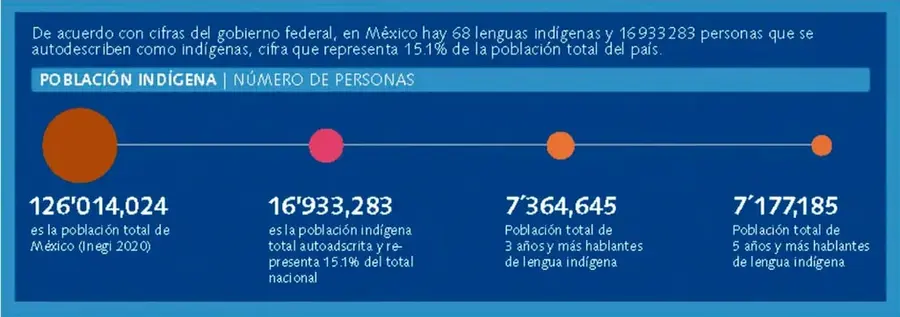 Infografía azul titulada 'Población indígena | Número de personas' con cuatro círculos de colores y las cifras: 126,014,024; 16,933,283; 7,364,645 y 7,177,185, cada una con su descripción.