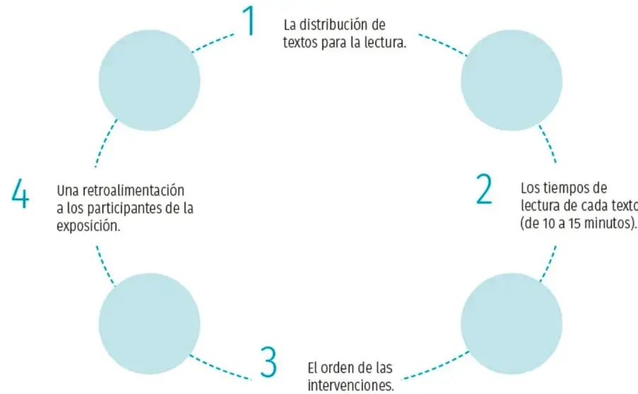 Diagrama circular con cuatro círculos azules unidos por flechas punteadas, que representan el ciclo de difusión: 1) distribución de textos, 2) tiempos de lectura de 10 a 15 minutos, 3) orden de las intervenciones, 4) retroalimentación a los participantes.