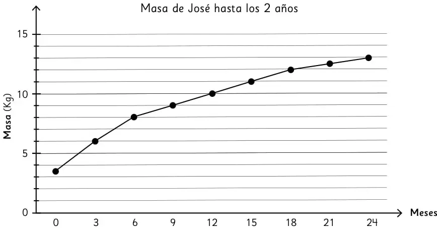 Gráfico de líneas titulado 'Masa de José hasta los 2 años'. Eje X: Meses (0 a 24). Eje Y: Masa (kg) (0 a 15). Los puntos muestran un crecimiento rápido al inicio y más lento después.