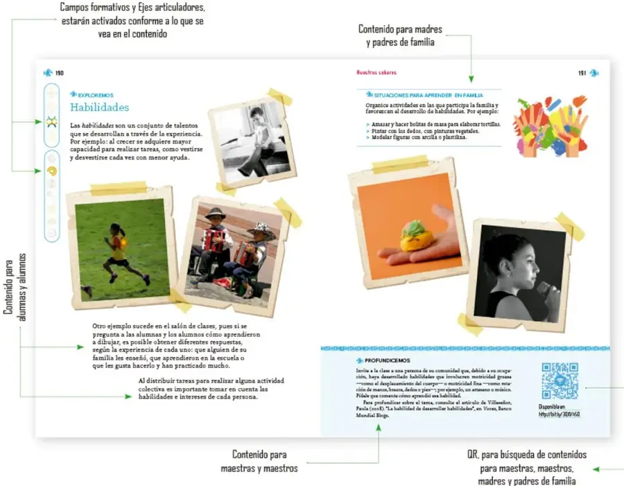 Fotografía de una doble página del libro (190-191) con llamadas y flechas que señalan: campos formativos y ejes articuladores, contenido para alumnas y alumnos (Exploremos: Habilidades, con fotos de niños corriendo y niñas con trajes tradicionales), contenido para maestras y maestros (Profundicemos), contenido para madres y padres (Situaciones para aprender en familia, con foto de manos modelando masa y retrato de niña) y un código QR.