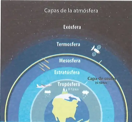 Ilustración de las capas de la atmósfera que ubica la capa de ozono en la estratósfera, entre 15 km y 50 km.