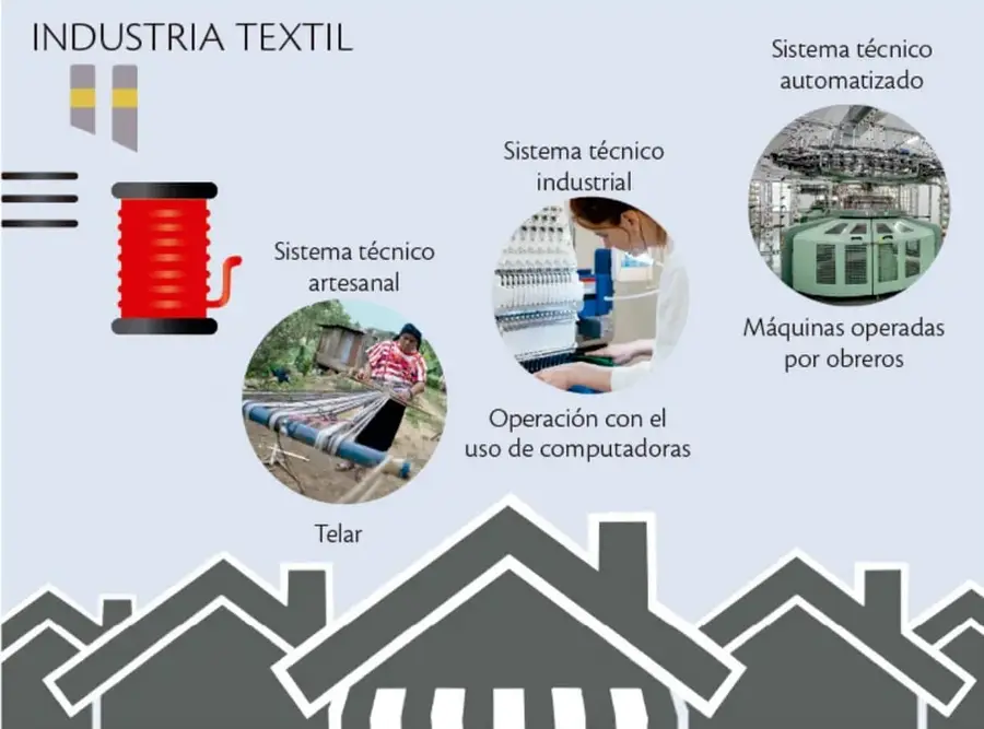 Esquema titulado INDUSTRIA TEXTIL con tres fotografías circulares que ilustran los sistemas técnicos: una mujer tejiendo en un telar (artesanal), una operadora frente a máquinas (industrial) y maquinaria automatizada (automatizado), sobre un fondo con siluetas de casas.