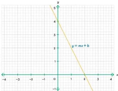 Gráfica de una recta decreciente, etiquetada $y = mx + b$, con pendiente negativa y ordenada al origen positiva.