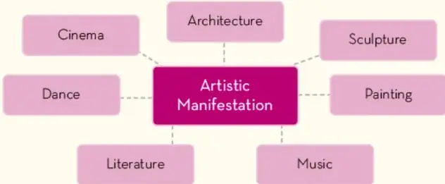Mapa conceptual con el concepto central Artistic Manifestation y siete ramas: Cinema, Architecture, Sculpture, Dance, Painting, Literature y Music.