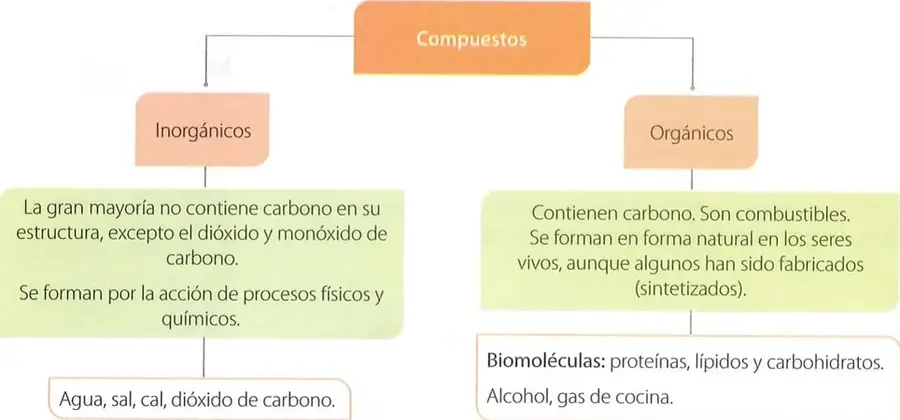 Organizador gráfico que clasifica los compuestos en inorgánicos y orgánicos, con sus características y ejemplos.