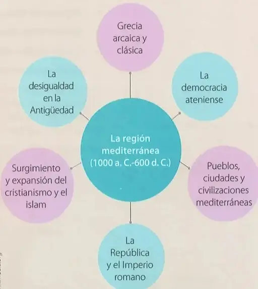 Figura 2 de Estudios Sociales 8° · 2025