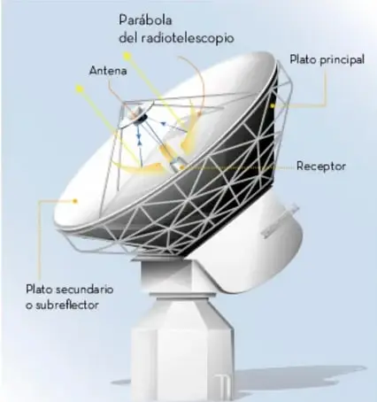 Infografía de un radiotelescopio que muestra la parábola, el plato principal, la antena, el receptor y el plato secundario o subreflector, con flechas que indican la trayectoria de las ondas de radio.