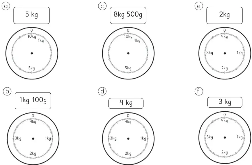 Seis balanzas circulares con escala de 0 a 10 kg y marcas cada 100 g; sobre cada una hay un recuadro con la masa a marcar.