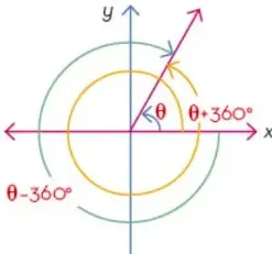 Plano cartesiano con tres ángulos coterminales: θ, θ+360° y θ−360°, todos con el mismo lado final.