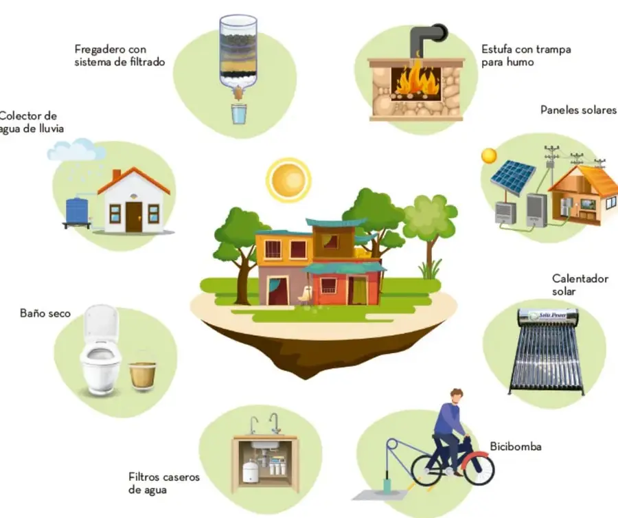 Infografía circular "Casa rural con tecnologías sustentables": casa central sobre terreno flotante con árboles y sol, rodeada de ocho recuadros con tecnologías: colector de agua de lluvia, fregadero con sistema de filtrado, estufa con trampa para humo, paneles solares, calentador solar, bicibomba, filtros caseros de agua y baño seco.