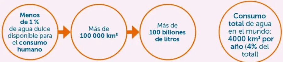 Cadena de círculos naranjas unidos por flechas: menos del 1% de agua dulce disponible → más de 100 000 km³ → más de 100 billones de litros; y un círculo independiente con el consumo total (4000 km³/año = 4% del total).