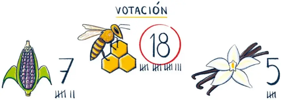 Ilustración titulada "VOTACIÓN" con tres productos: una mazorca morada con 7 votos, una abeja sobre panal de miel con 18 votos (resaltados en un círculo rojo, mayor cantidad) y unas vainas de vainilla con flor con 5 votos. Crédito: Mariana Flores Serrano, Ciudad de México.