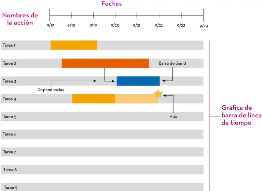 Diagrama de Gantt de ejemplo con eje de fechas del 9/17 al 9/24, 9 filas de tareas, barras de colores para las tareas 1 a 4, flechas de dependencias, una estrella que indica un hito y la etiqueta 'Gráfica de barra de línea de tiempo'.