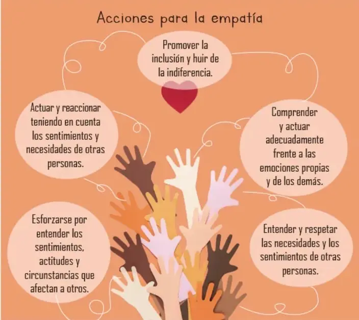 Infografía titulada "Acciones para la empatía" con cinco globos de texto alrededor de un grupo de manos de diferentes tonos y un corazón rojo.