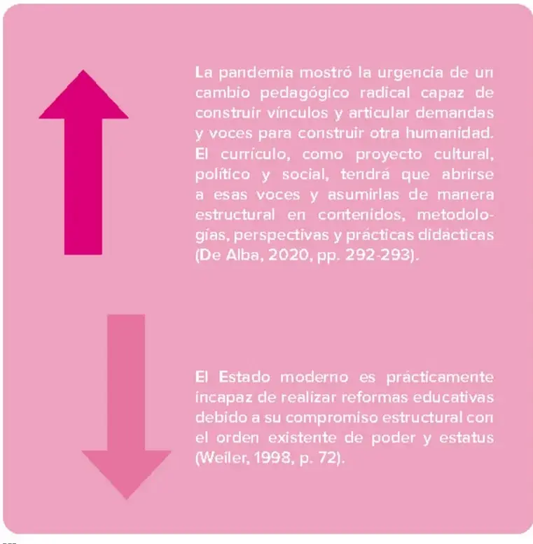 Recuadro rosa con dos flechas: una ascendente magenta junto a la cita de De Alba (2020) y una descendente rosa claro junto a la cita de Weiler (1998).
