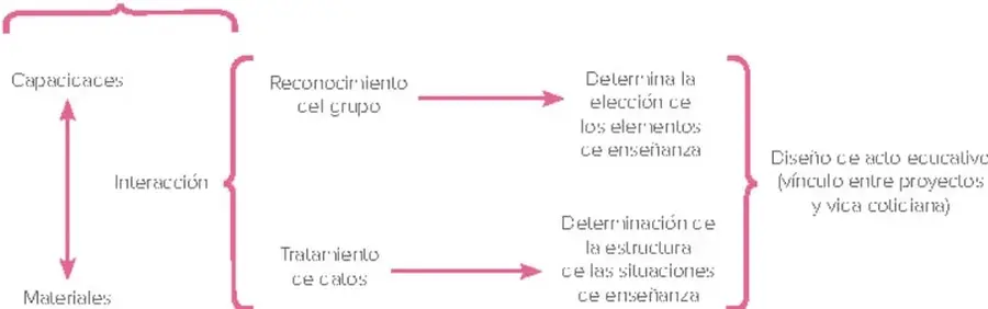 Diagrama en rosa con llaves: capacidades y materiales en interacción; reconocimiento del grupo y tratamiento de datos con flechas hacia la determinación de elementos y situaciones de enseñanza; llave final hacia el diseño del acto educativo.