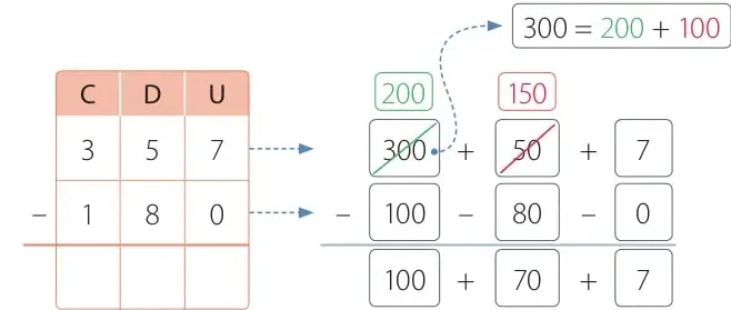 Representación pictórica con bloques de centenas, decenas y unidades: se desagrupa una centena en 10 decenas, se representa 357 y se quitan 1 centena y 8 decenas.
