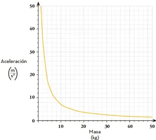 Gráfica de masa (kg) contra aceleración (m/s²) que muestra una curva decreciente desde el punto (0,50) hacia (50,0).