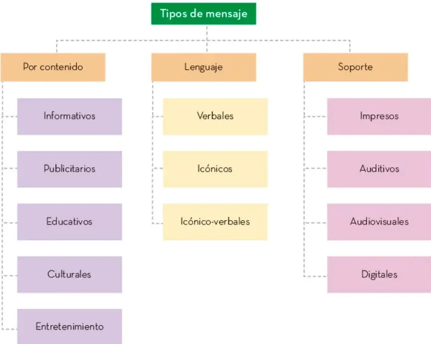 Esquema jerárquico con el nodo central 'Tipos de mensaje' que se ramifica en tres criterios (Por contenido, Lenguaje, Soporte), cada uno con sus subtipos en recuadros de colores.
