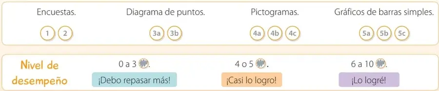 Recuadro «Mis logros» con círculos para autoevaluar las actividades 1 a 5 y una tabla de niveles de desempeño (0 a 3, 4 o 5, 6 a 10).