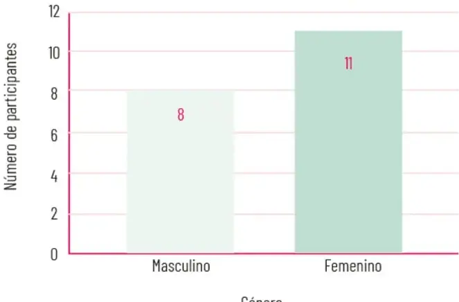 Gráfica de barras titulada 'Género de los participantes'; eje vertical 'Número de participantes' de 0 a 12 con marcas cada 2; barra clara para Masculino con valor 8 y barra verde para Femenino con valor 11.