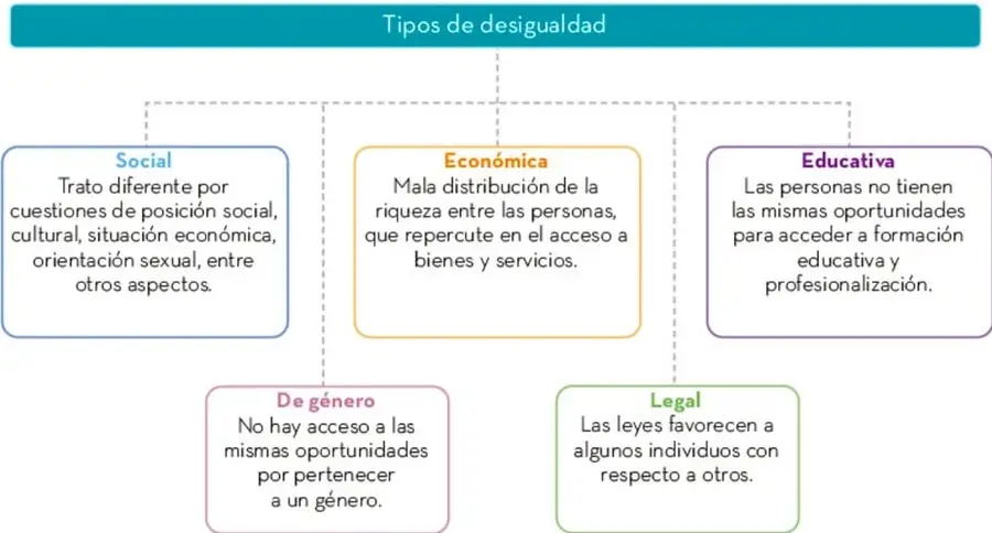 Esquema titulado 'Tipos de desigualdad' con cinco recuadros: Social, Económica, Educativa, De género y Legal, cada uno con su descripción.