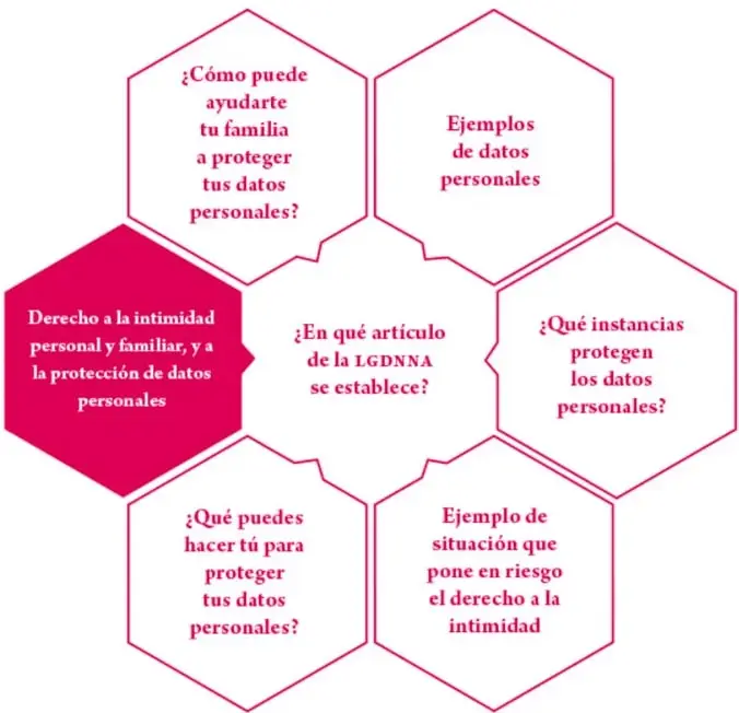 Esquema hexagonal con seis preguntas sobre protección de datos personales.