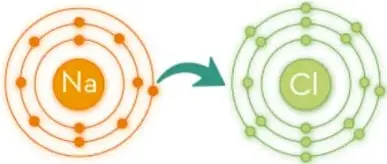 Esquema de un átomo de sodio (Na) que transfiere un electrón a un átomo de cloro (Cl), formando iones Na⁺ y Cl⁻.