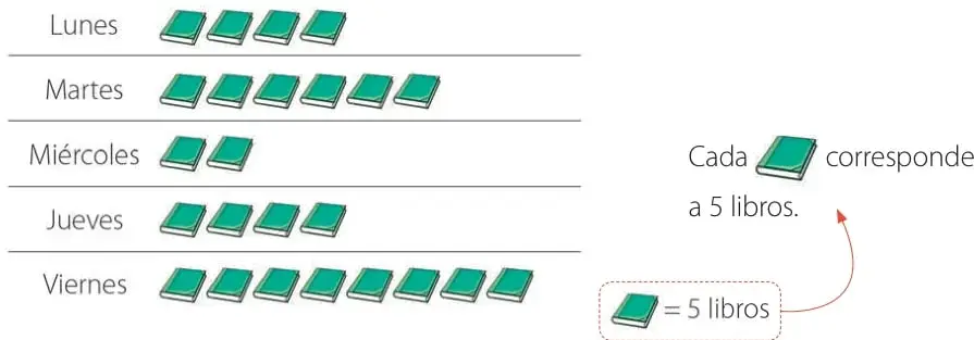 Pictograma con íconos de libros verdes por día; leyenda 'Cada ícono corresponde a 5 libros' con un ícono = 5 libros.